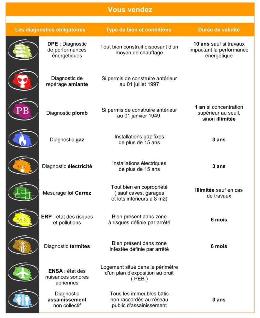 Tableau des diagnostics immobiliers pour la location