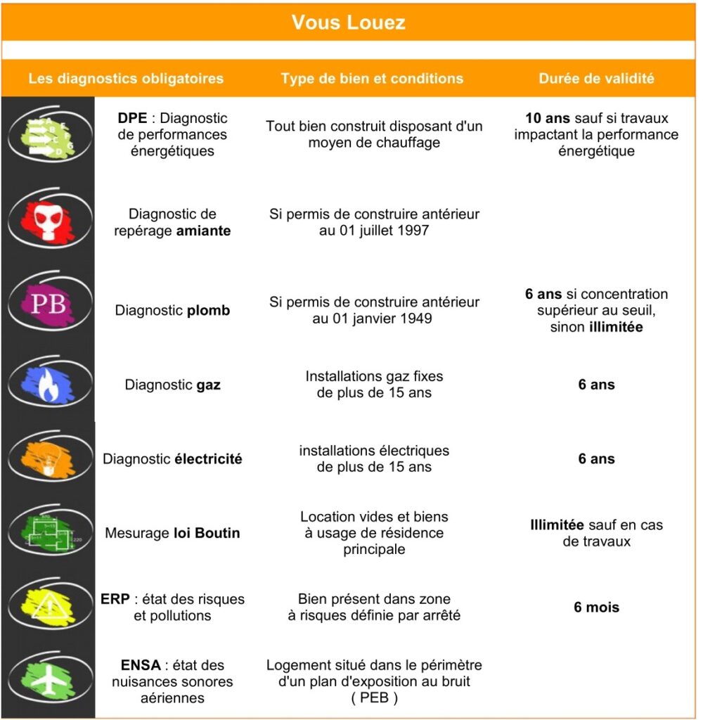 Diagnostics immobiliers pour la vente d'un bien